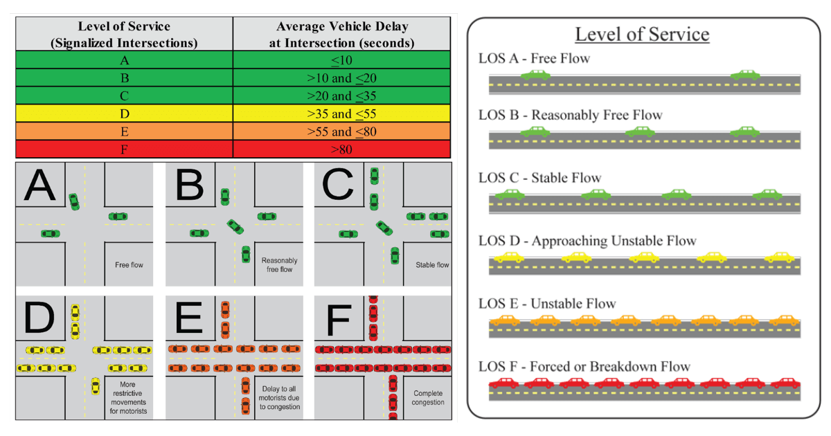 Diagram explaining levels of service (A-F) for signalized intersections and roadways